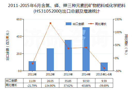 2011-2015年6月含氮、磷、鉀三種元素的礦物肥料或化學肥料(HS31052000)出口總額及增速統(tǒng)計